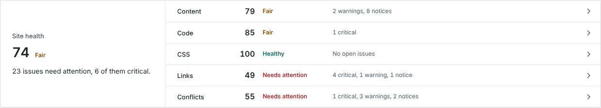 Site health 74, Fair: 23 issues need attention, 6 of them critical. Beside it, Content 79 Fair, Code 85 Fair, CSS 100 Healthy, Links 49 Needs attention and Conflicts 55 Needs attention.